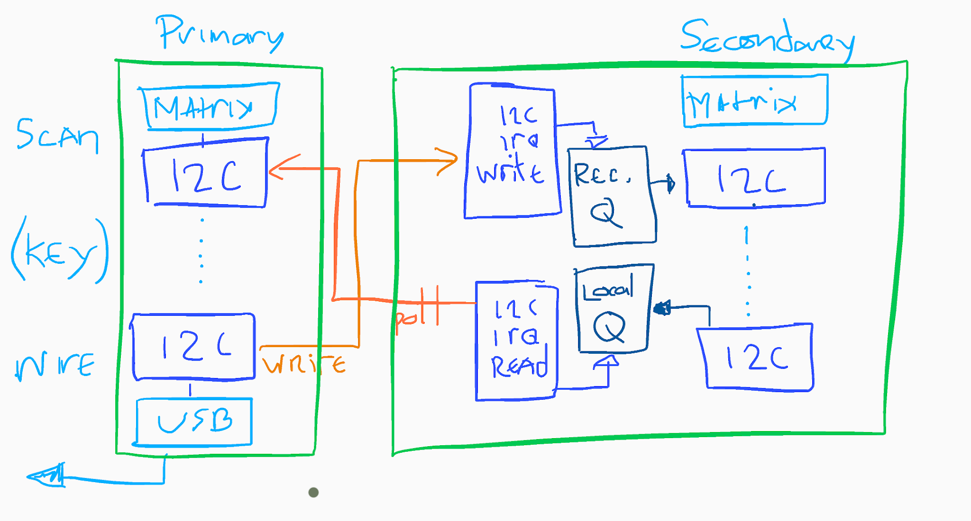 Diagram of communications